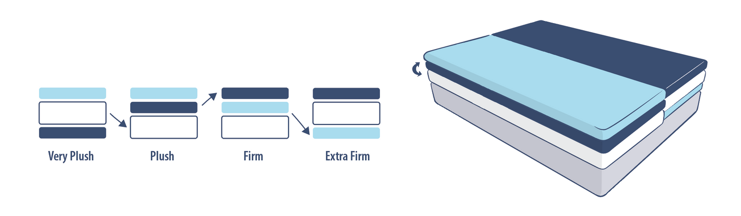 Sterling Sleep Eco-Luxury Natural Latex Mattress customization options and  interchangeable parts diagram. Sterlingsleep.com